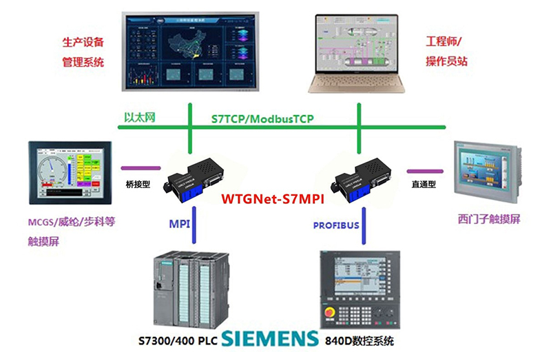 西门子S7300协议转换网关典型应用