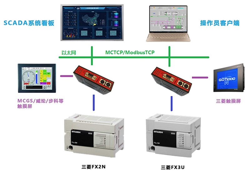 三菱FX协议转换网关典型应用案例