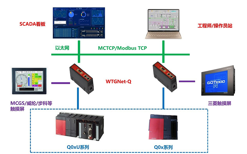 三菱Q协议转换网关典型应用案例