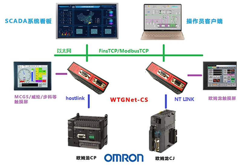 欧姆龙CS协议转换网关典型应用案例