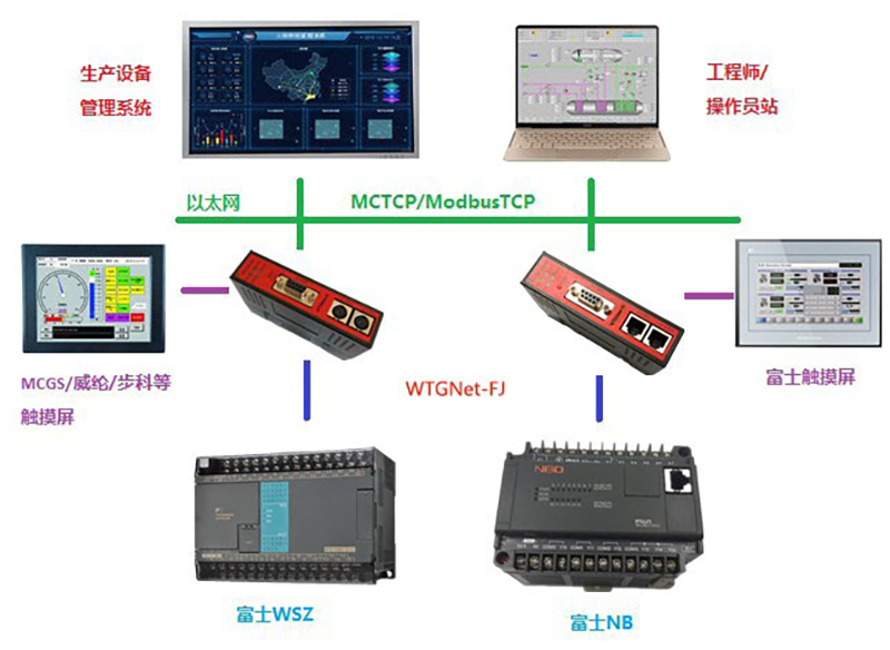 富士协议转换网关典型应用案例