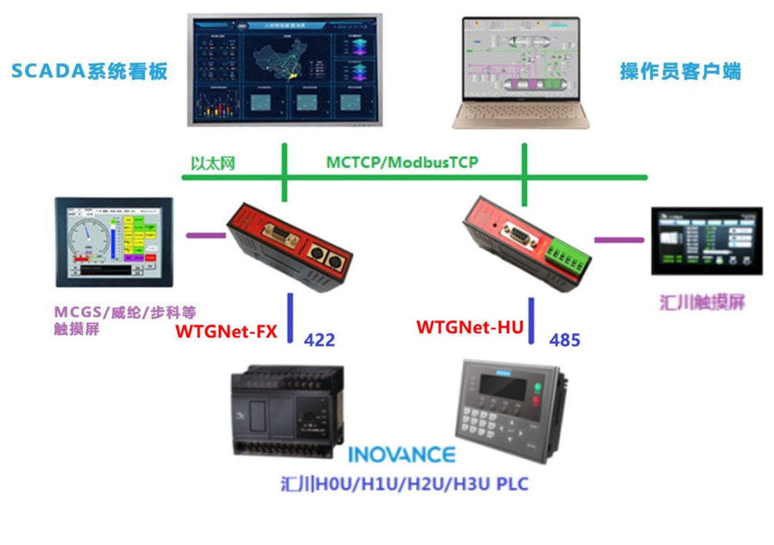 汇川协议转换网关典型应用案例