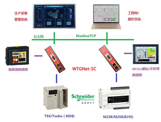 施耐德SC/RJ45协议转换网关典型应用案例