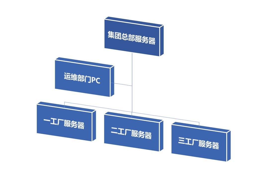 集团化工业数据采集平台
