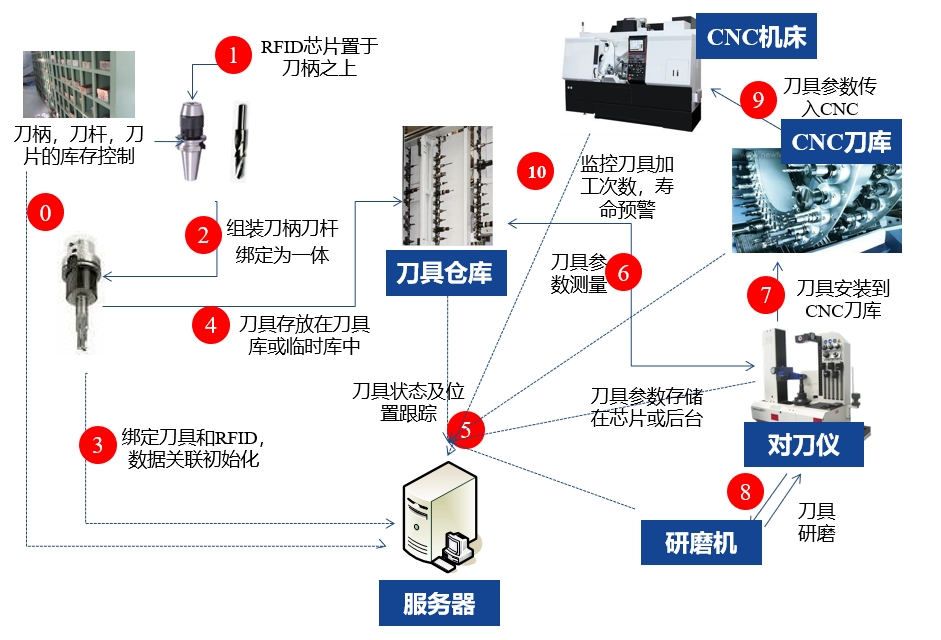 TCS刀补RFID写入现场应用